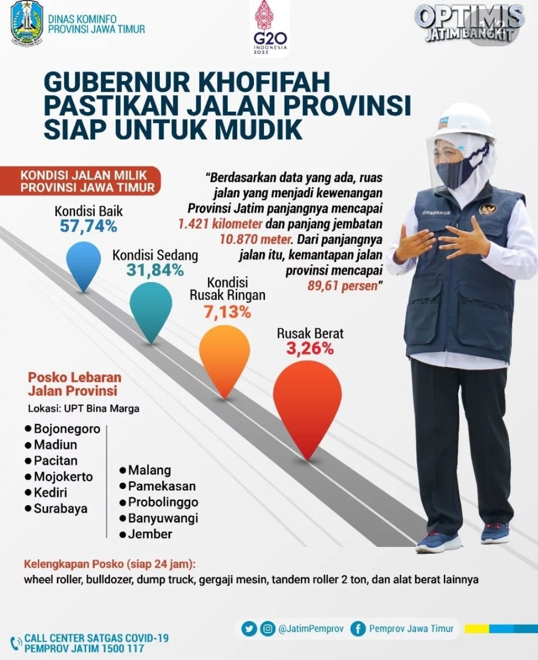 Jalan Provinsi di Jatim Dipastikan Siap untuk Mudik